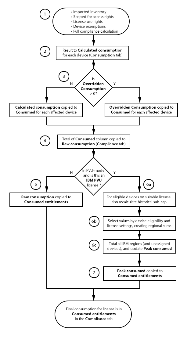 Relationships Between Consumption Fields